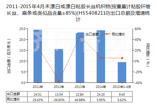2011-2015年4月未漂白或漂白粘膠長絲機(jī)織物(按重量計粘膠纖維長絲、扁條或類似品含量≥85%)(HS54082110)出口總額及增速統(tǒng)計